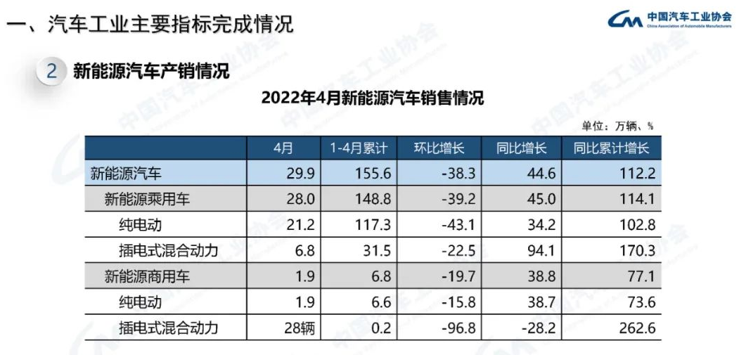 中汽协：比亚迪、特斯拉前四月 SUV 销量增速依然最为显著