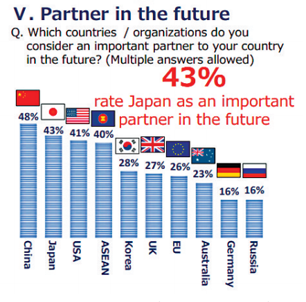 日本民调：东盟视中国为最重要伙伴