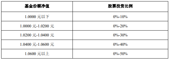资料来源:安信民稳增长混合型证券投资基金的基金合同。