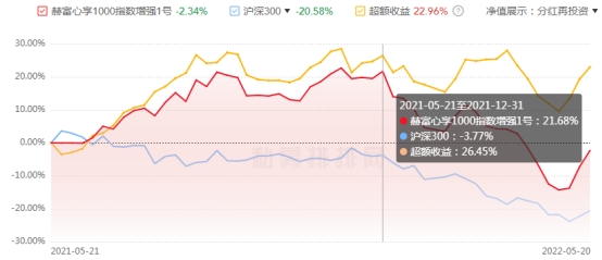 赫富心享1000指数增强1号收益走势图