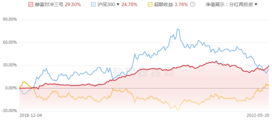 赫富对冲三号净值走势图