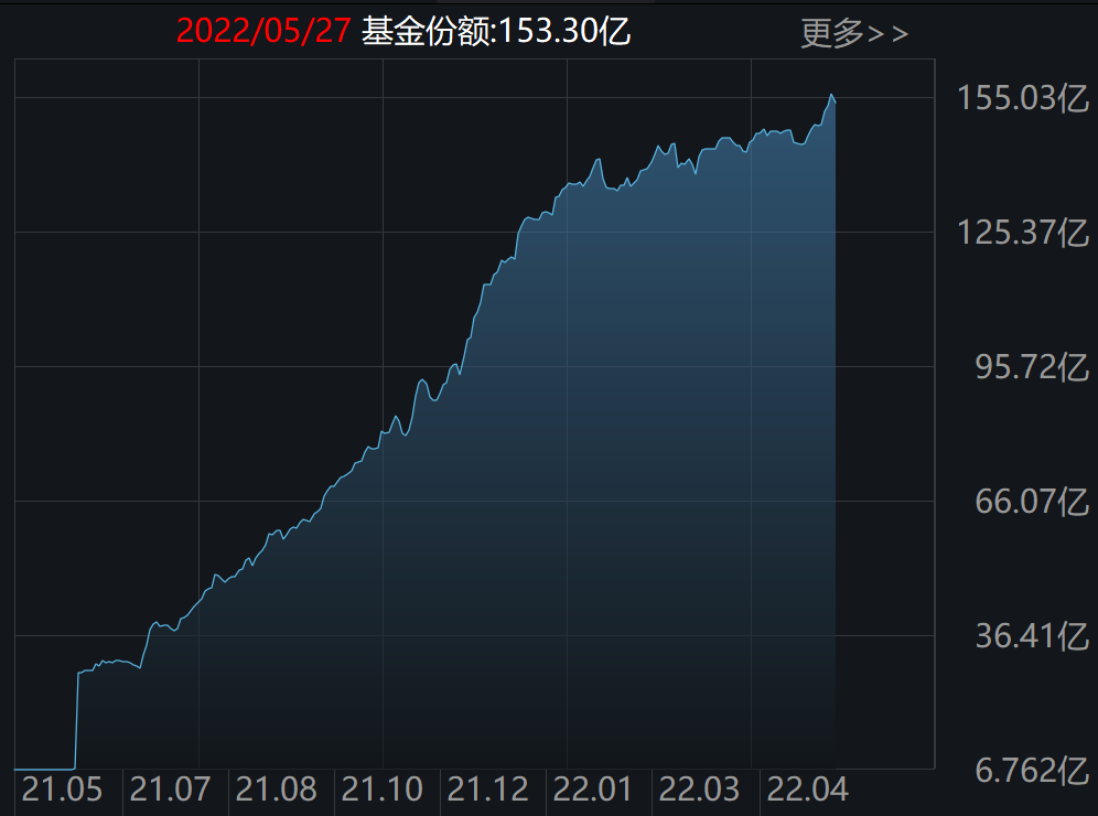 医药ETF份额变化