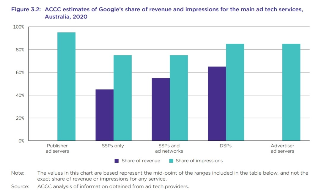 来源：澳大利亚竞争与消费者委员会官网 图：澳大利亚竞争及消费者委员会“数字广告服务调查 – 最终报告”第54页