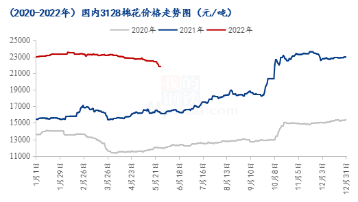 图1 2020-2022年国内3128棉花价格走势图