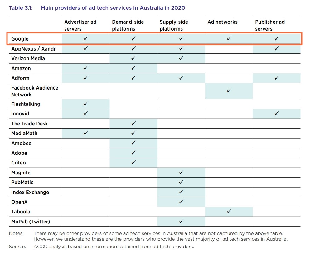 来源：澳大利亚竞争与消费者委员会官网 表：澳大利亚竞争及消费者委员会“数字广告服务调查 – 最终报告”第53页