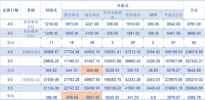 表：4月份公募基金市场数据  单位：亿元 来源：中国基金业协会 界面新闻研究部