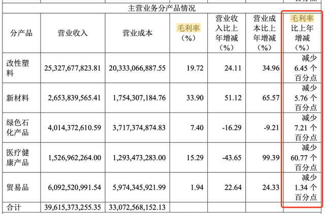 （截图自金发科技2021年年报）