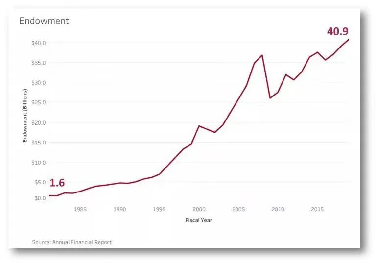 哈佛大学1981-2019年捐赠基金规模变化情况（来源：哈佛大学官网）