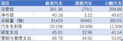 2021年蔚来汽车、理想汽车、小鹏汽车财报数据汇总（单位：人民币亿元）制图：打工人日报