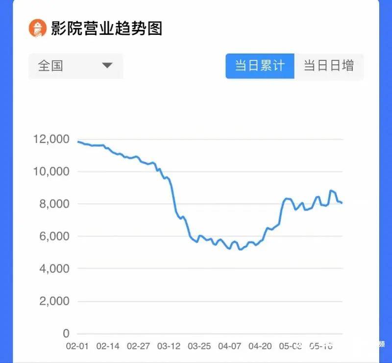 影院营业趋势图/灯塔数据