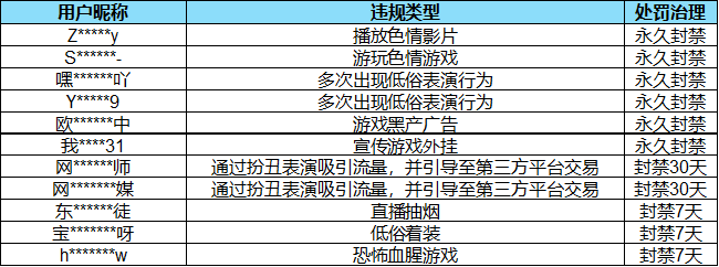 B站公布直播治理数据，一个月处理违规行为超5万次