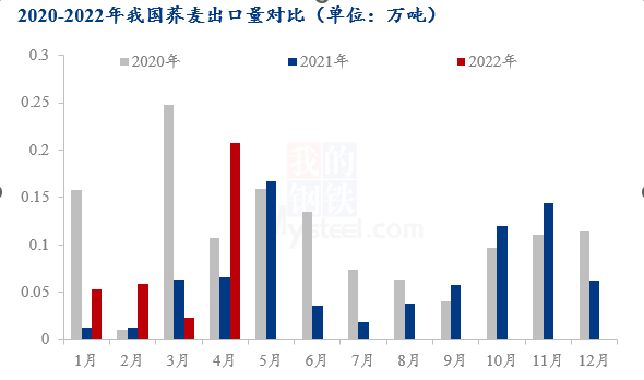 图22020-2022年中国荞麦出口量对比