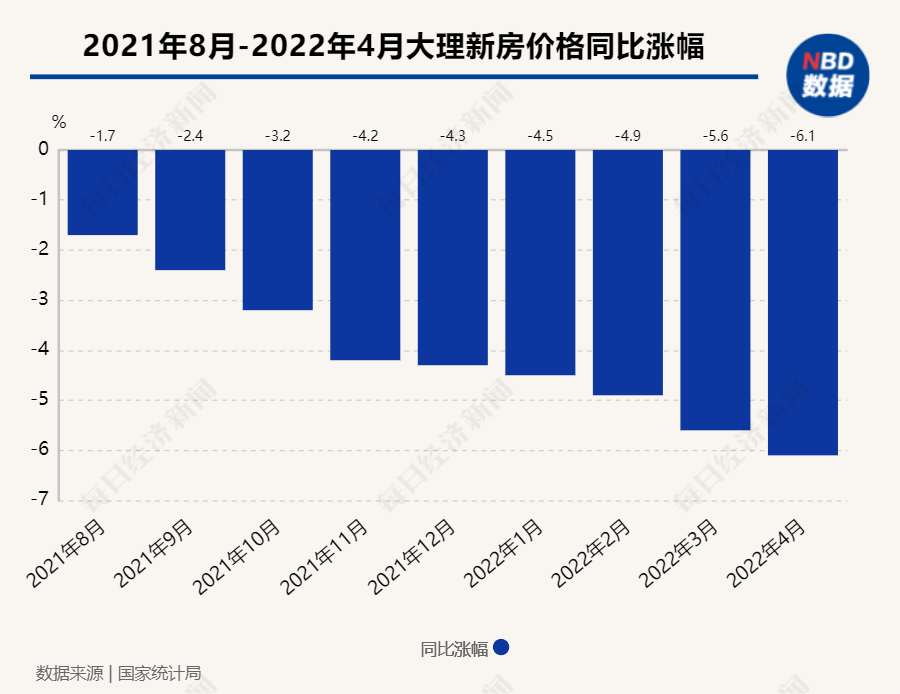 “新房价格同比连跌12个月！大理楼市迎来“抄底好时机”？