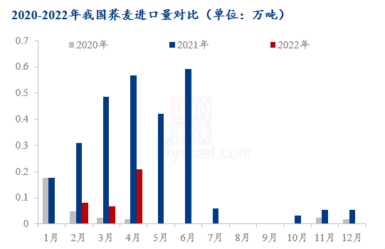 图12020-2022年中国荞麦进口量对比