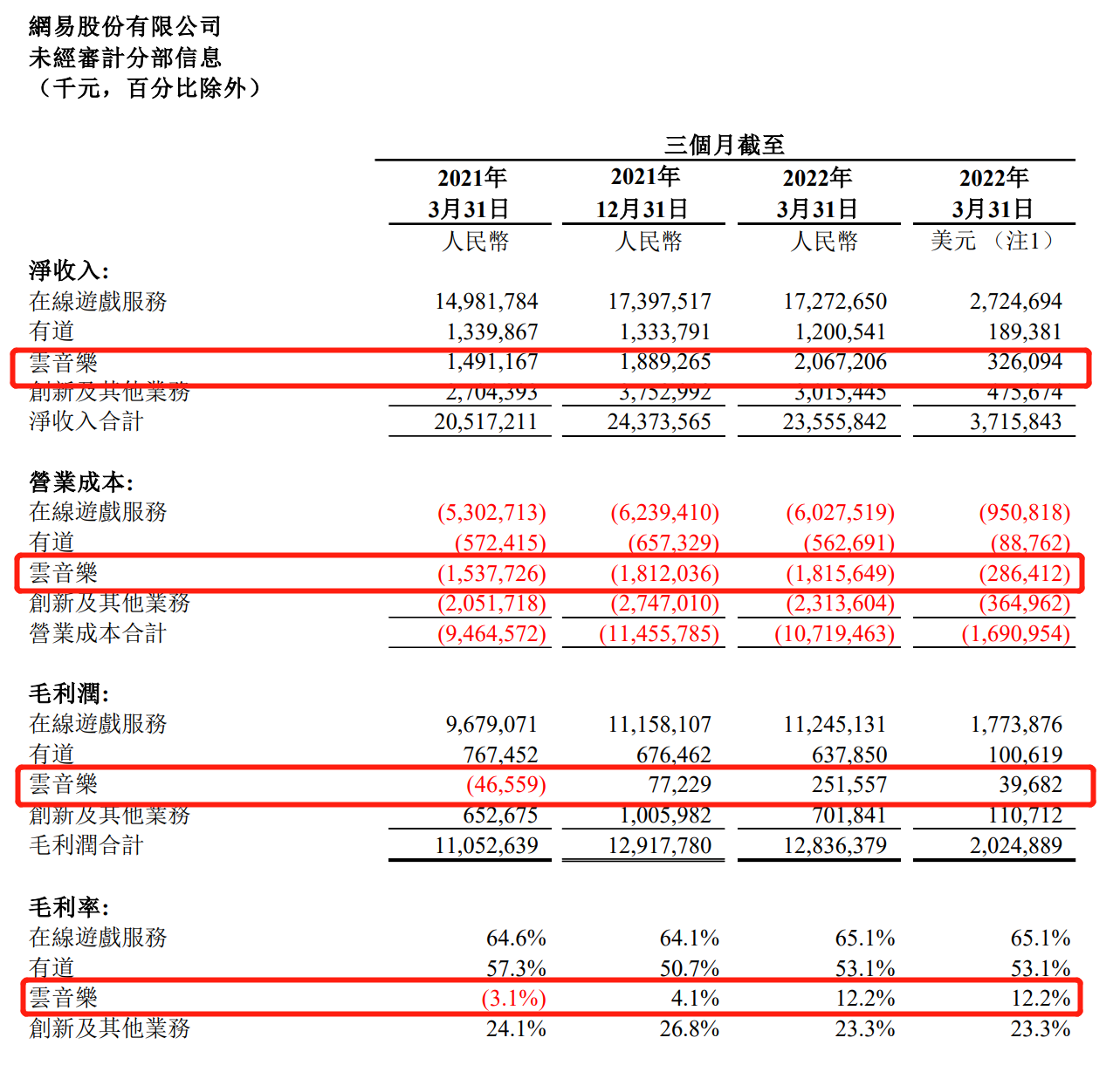 注：网易主营业务表现