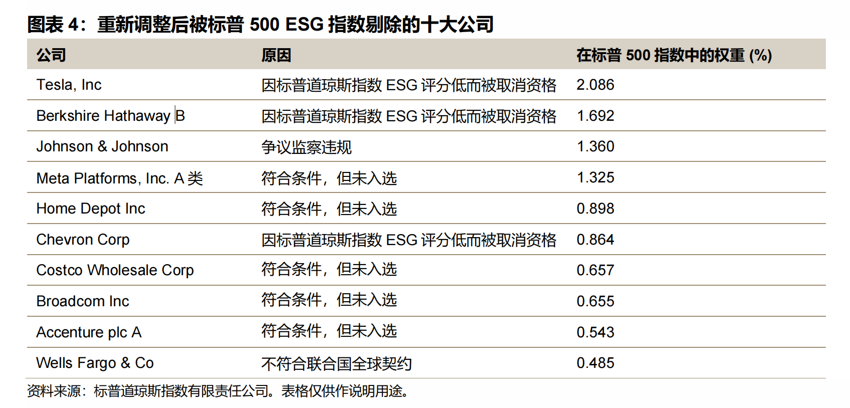 2022 年被标普 500ESG 指数剔除的 10 大公司｜标普