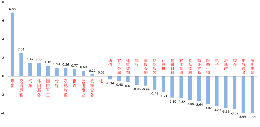 （资料来源：wind，统计区间：2022/05/23-2022/05/27）