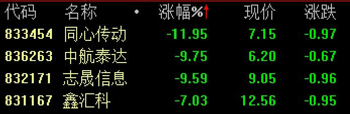 “限售股解禁！北交所同心传动、志晟信息跌幅居前