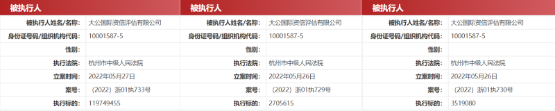 大公国际资信评估因牵涉“五洋债案”被执行逾1.2亿，近年多次卷入财务造假事件，屡次被要求全面整改并遭监管处罚及警告