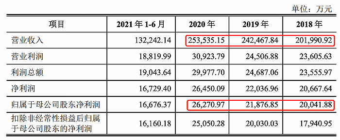 图片来源：福元医药招股说明书