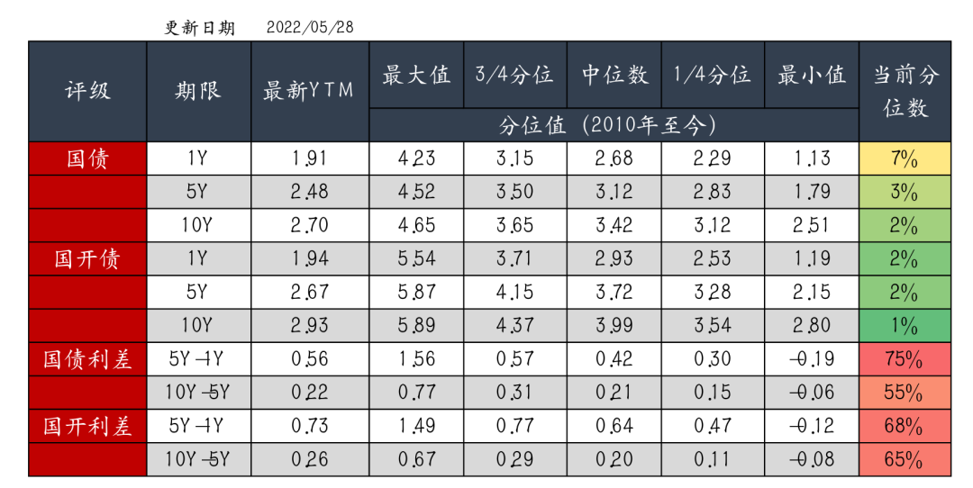 图4 利率债分位数情况(中债估值) 资料来源:Wind