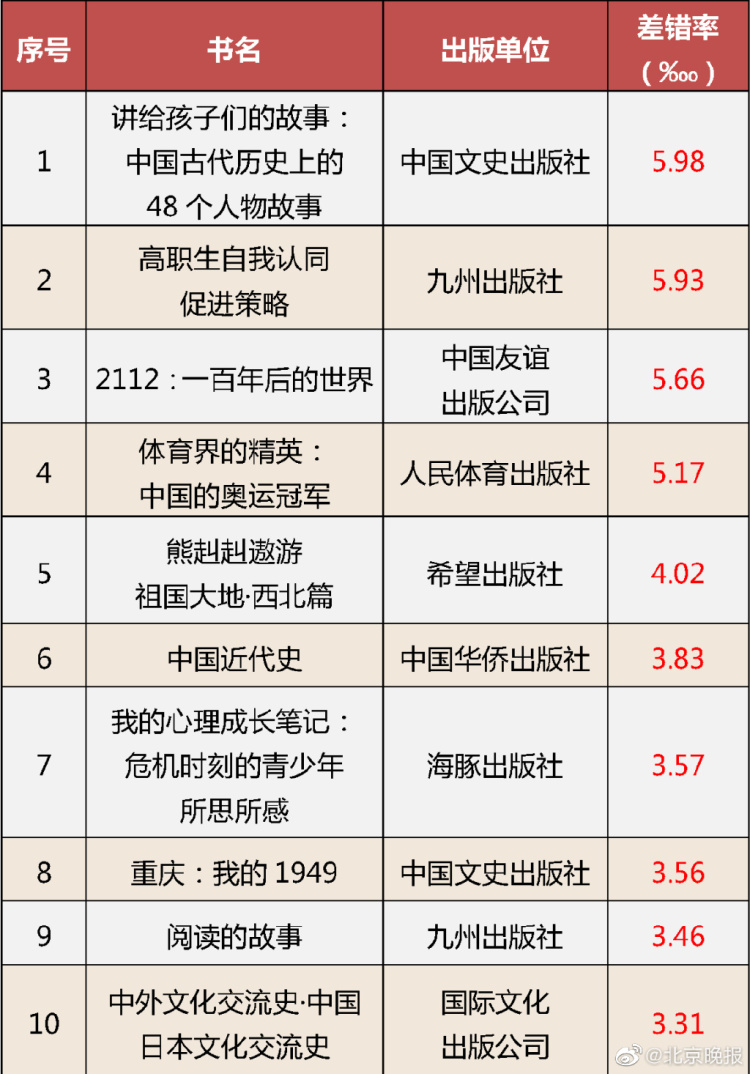 国家新闻出版署通报62种图书不合格