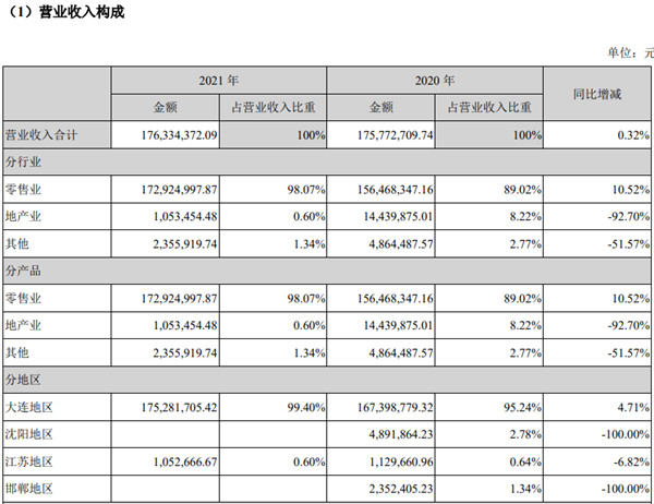 图片来源：大连友谊公告