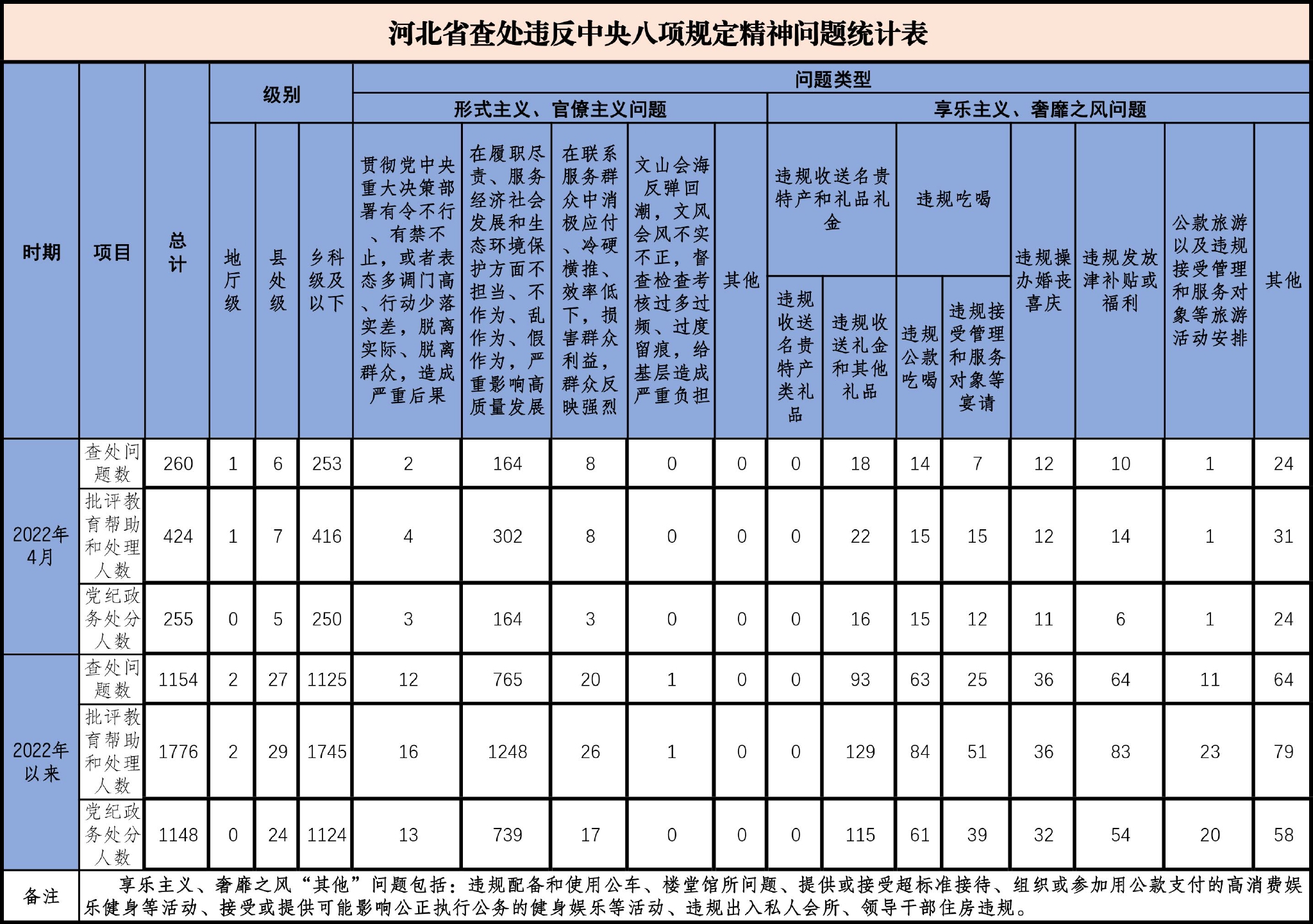 2022年4月我省查处违反中央八项规定精神问题260起