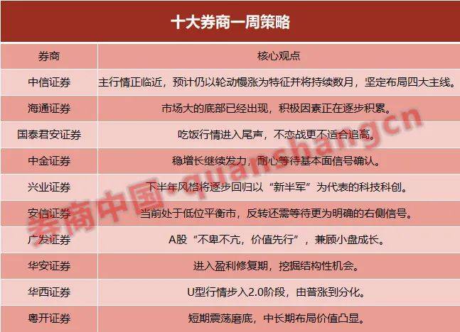 “【十大券商一周策略】主行情正临近，市场大的底部已经出现，中长期布局价值凸显