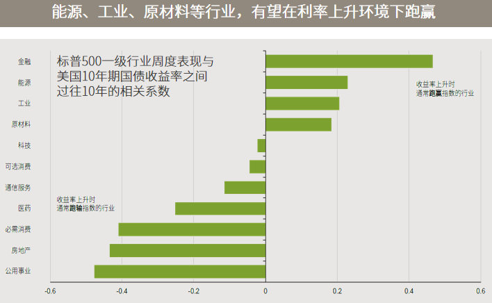 △资料来源:(上)美联储官网;(下)FactSet,标准普尔,美联储,摩根资产管理,数据截至2022.03.31。