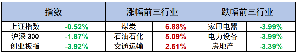 “周周看市 | 上周市场回调，A股或有望走向阶段性上行周期