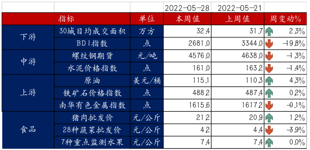 图6 部分高频经济数据 资料来源:Wind
