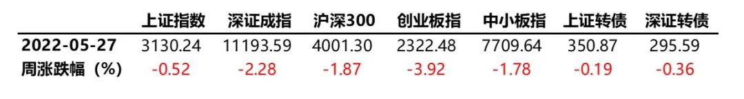 数据来源：Wind、蜂巢基金，统计区间2022/05/23至05/27。