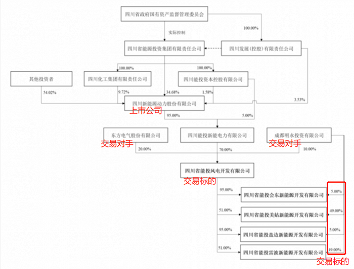 图:股权穿透图