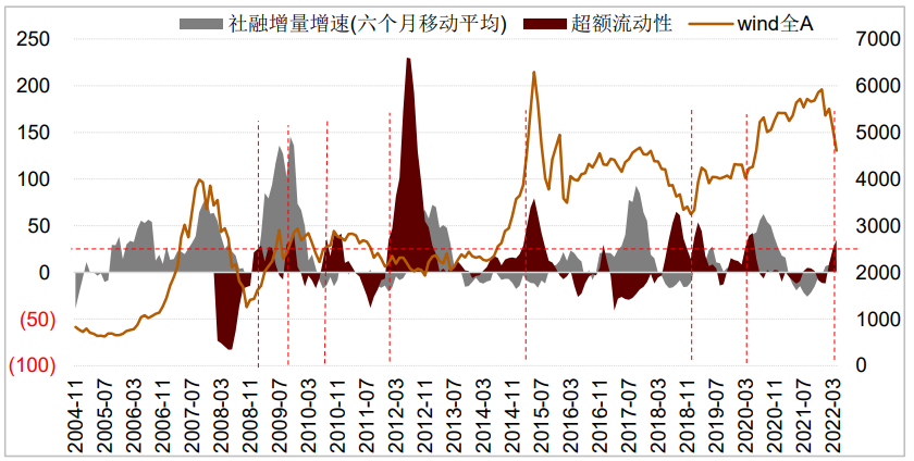 （资料来源：Wind，数据截至2022年4月）