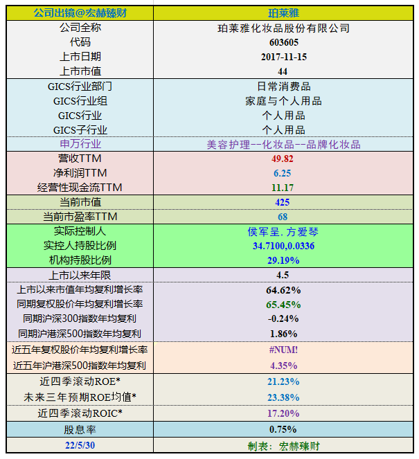 “【投资价值评分】珀莱雅