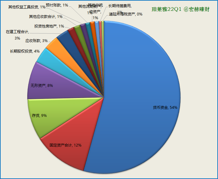 资产构成图2