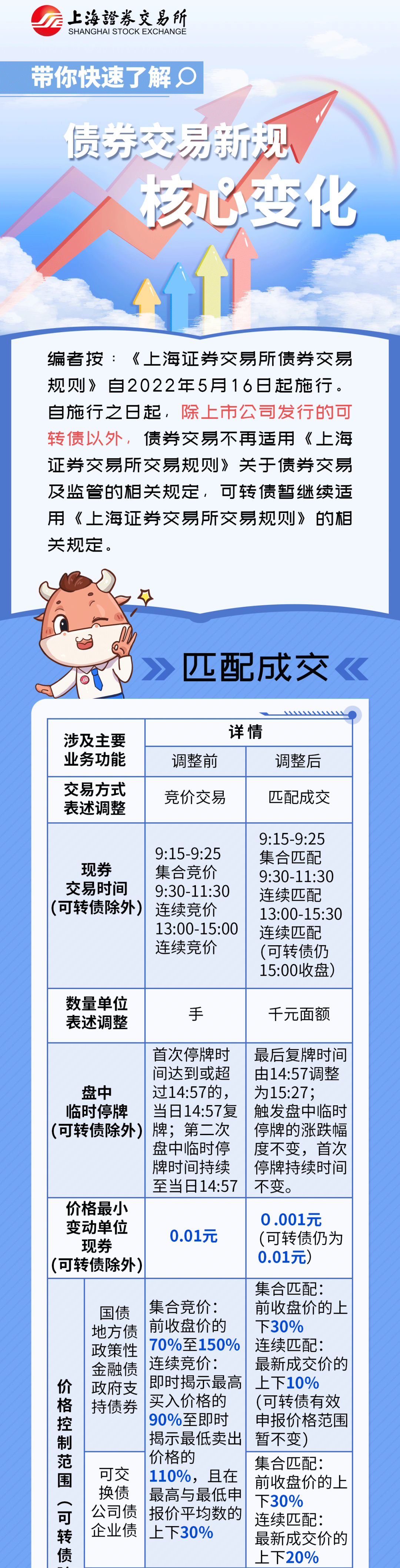 “【5·15全国投资者保护宣传日】债券交易新规 | 带你快速了解债券交易机制的核心变化