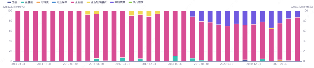 来源:iFinD反观招商添利两年则长期以中央票据为主。