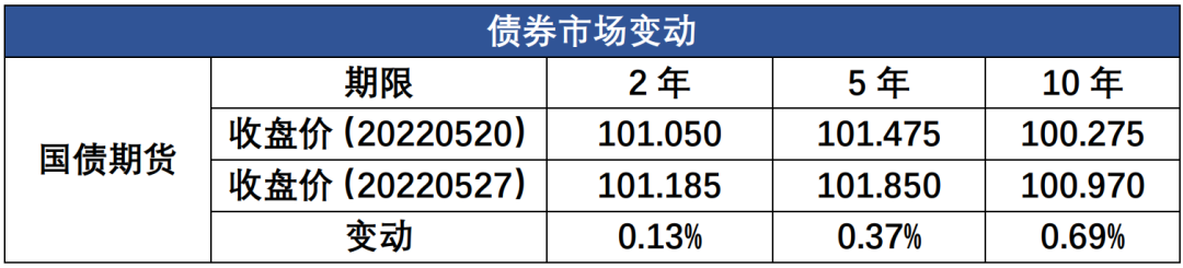 （资料来源：Wind，数据截至20220527）