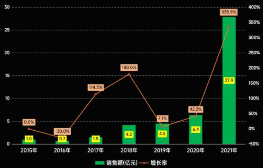国产买断制游戏市场营收及增长率（来源：国游销量吧）