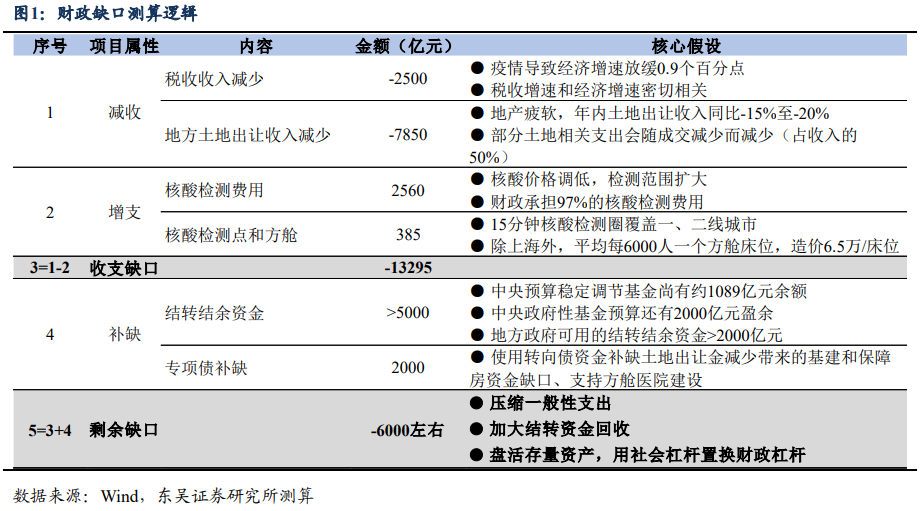 “东吴证券：稳增长，财政还需多少“弹药”？