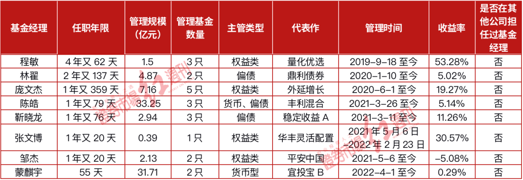 数据来源:天天基金网、《红周刊》,数据截至2022年5月26日