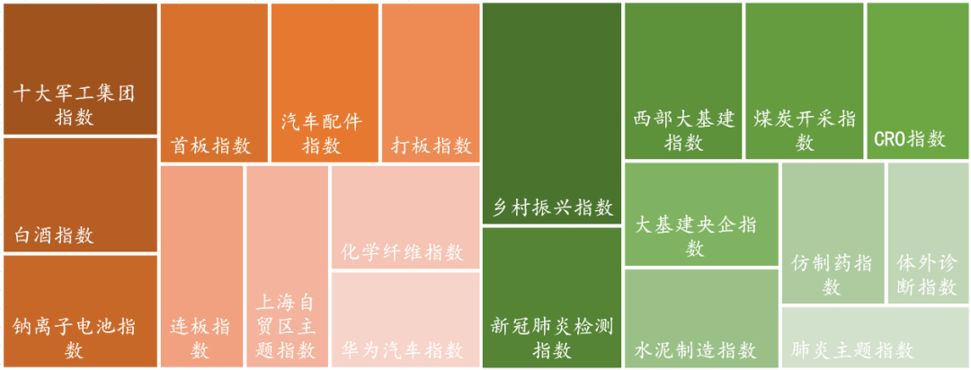数据来源：Wind，东海基金整理。注：橘色上涨、绿色下跌。