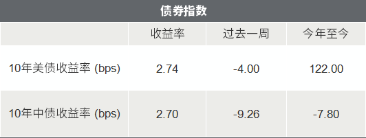 △资料来源:Wind,Bloomberg;数据截至2022/5/27。