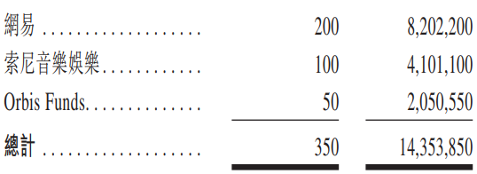 注：云音乐基石投资者列表