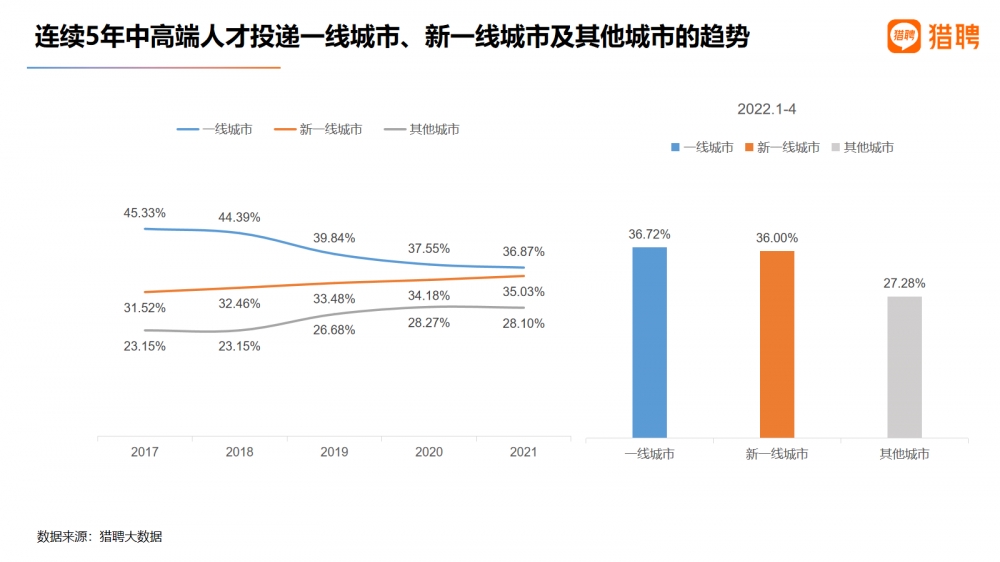 猎聘观察：年轻人涌向非一线城市，90后投递一线城市占比低于70后、80后