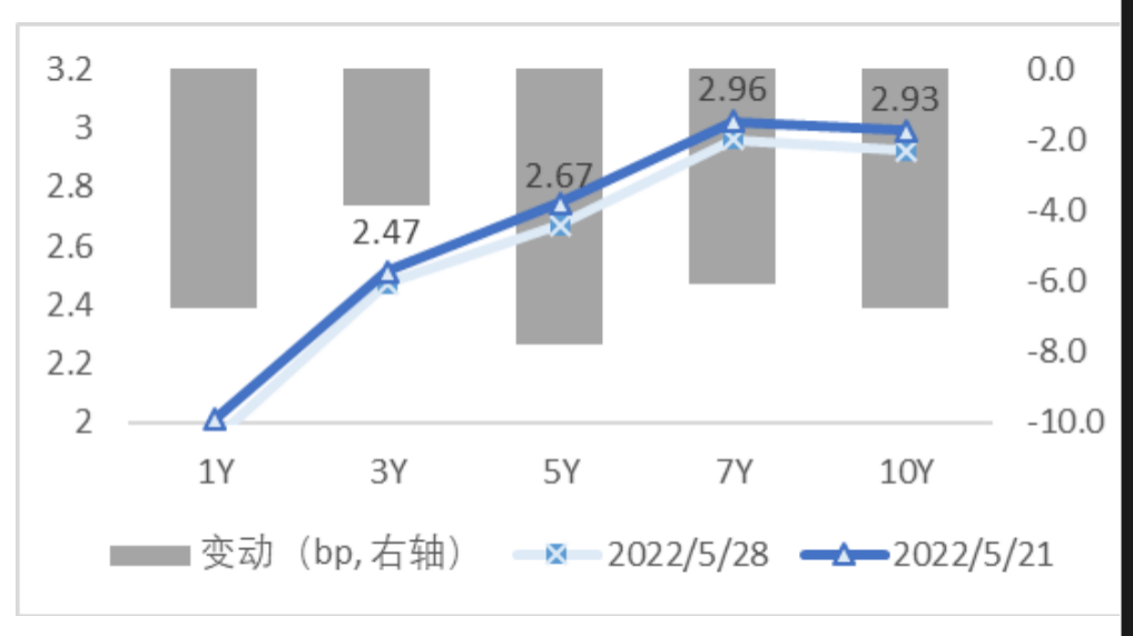 图3 国开债期限结构变动(中债估值) 资料来源:Wind