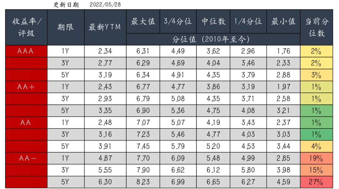 图5 信用债分位数情况(中债估值) 资料来源:Wind