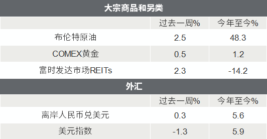△资料来源:Wind,Bloomberg;数据截至2022/5/27。